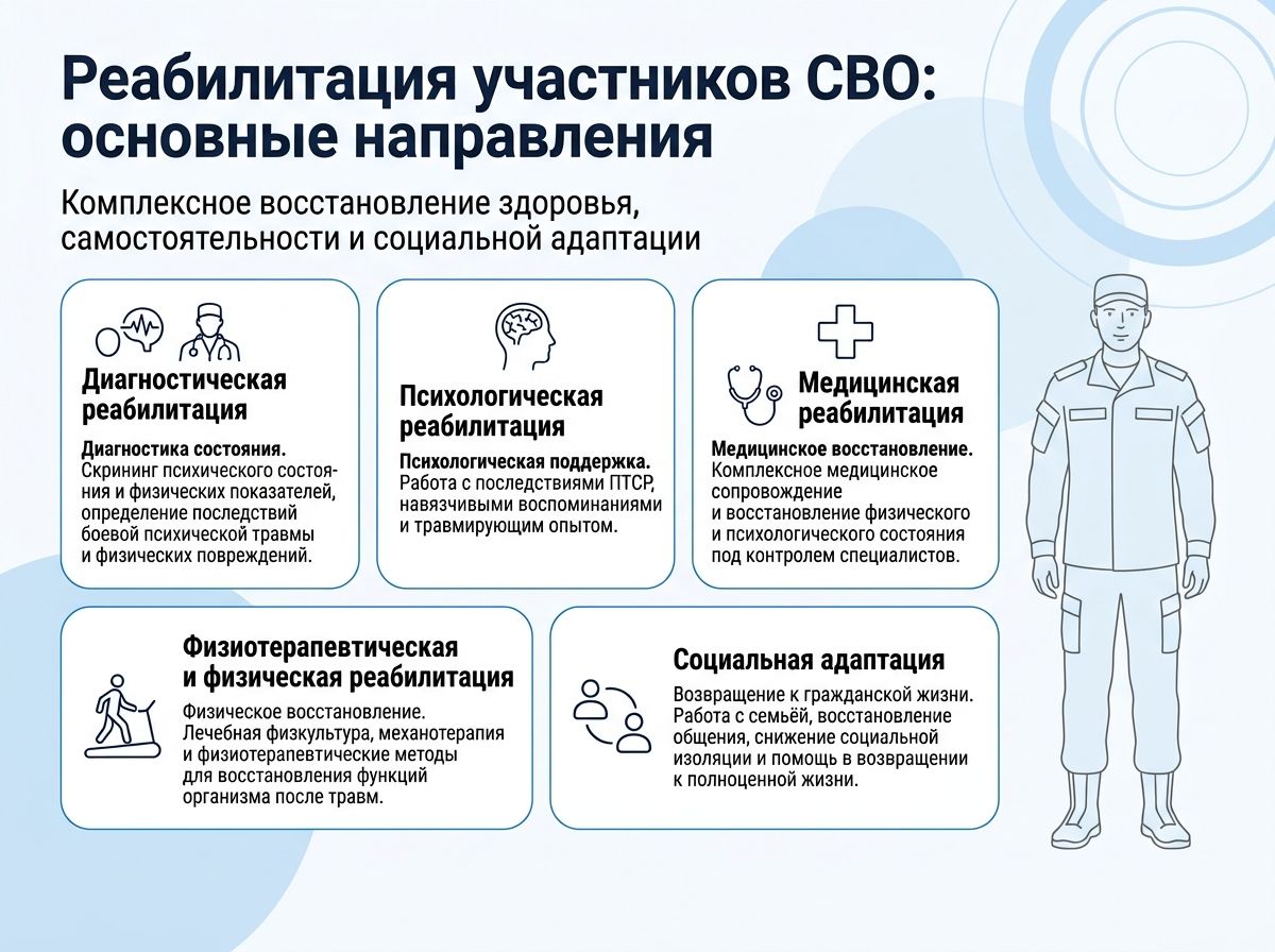 Реабилитация участников СВО в Ленинске инфографика